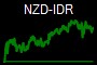 NZD-IDR